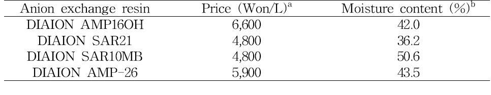 Price and moisture content of Samyang anion exchange resins