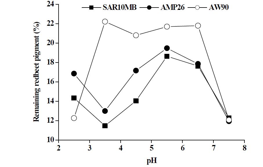 Effect of pH in adsorption of red beet pigment onto anion exchange resin.
