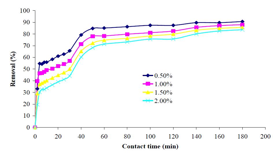 Effect of contact time on adsorption of red beet pigment ontoSAR10MB.