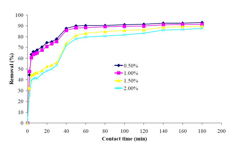 Effect of contact time on adsorption of red beet pigment onto AMP-26.
