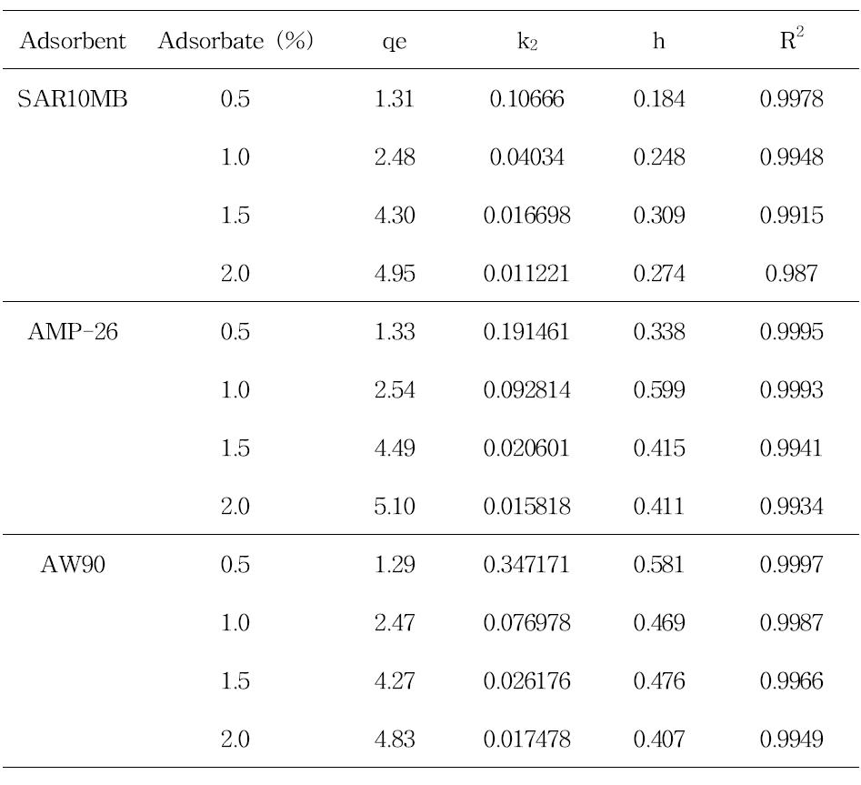 Pseudo-second-order kinetic constants for red beet pigment adsorption by anion exchange resins