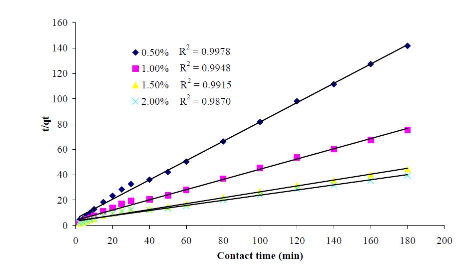 Pseudo-second-order plots for adsorption of red beet pigment onto SAR10MB.