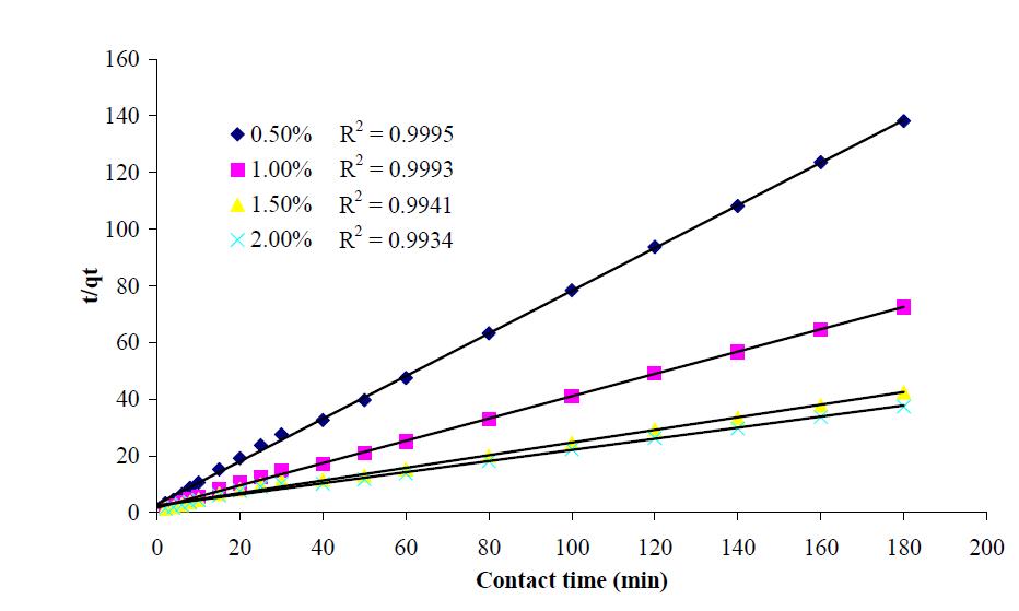 Pseudo-second-order plots for adsorption of red beet pigment onto AMP-26.