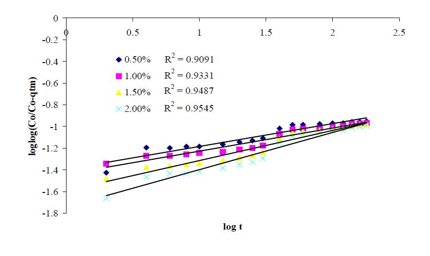 Bangham plot for removal of red beet pigment by SAR10MB.