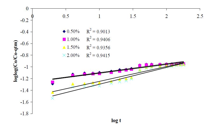 Bangham plot for removal of red beet pigment by AMP-26.