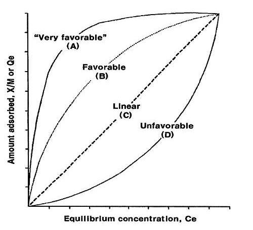 Typical patterns of adsorption isotherms on equilibrium concentration.