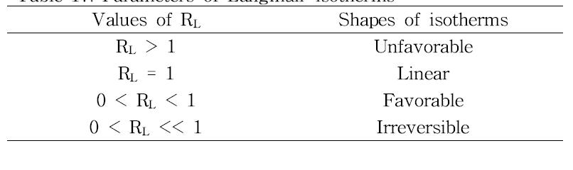 Parameters of Langmuir isotherms