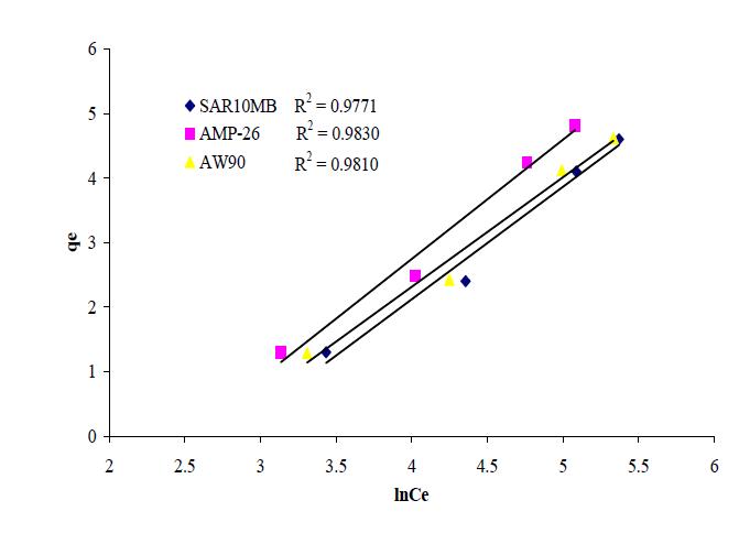 Tempkin isotherm plots for the removal of red beet pigment by anion exchange resin.