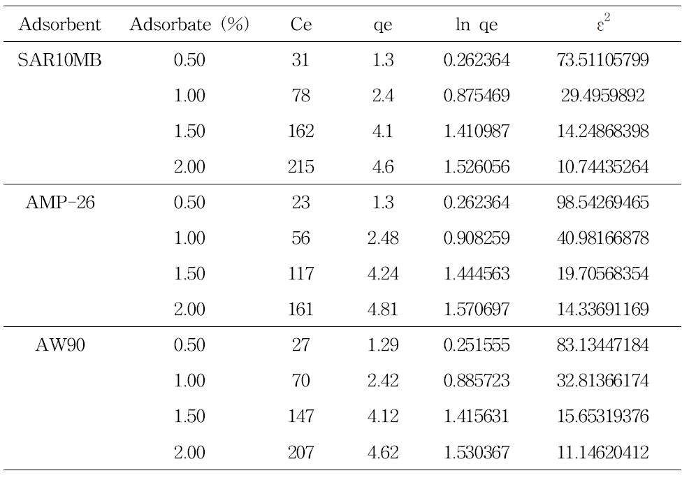 Dubinin-Radushkevich isotherm parameters for red beet pigment adsorption on anion exchange resins.