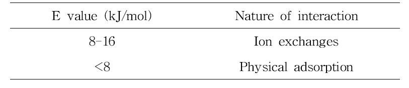 The relations between the E value and the nature of interaction between adsorbate and adsorbent