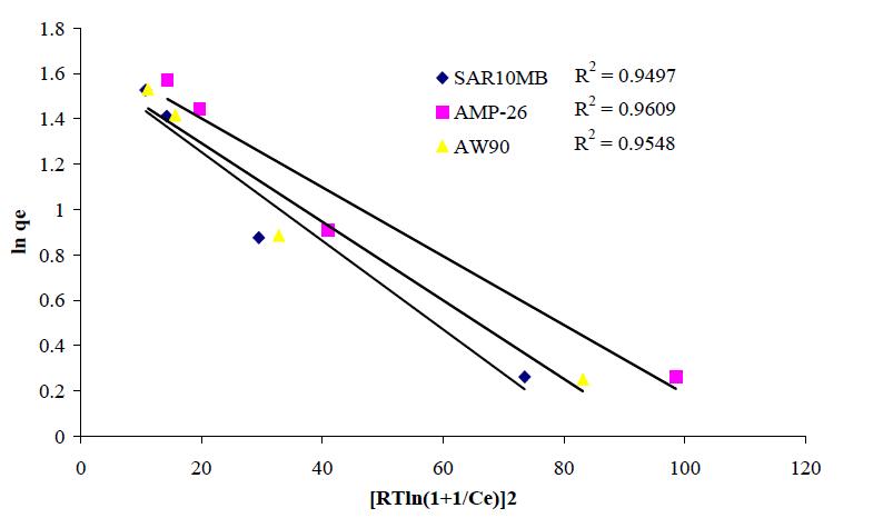 Dubnin-Reduskevich isotherm plots for the removal of red beet pigment by anion exchange resins