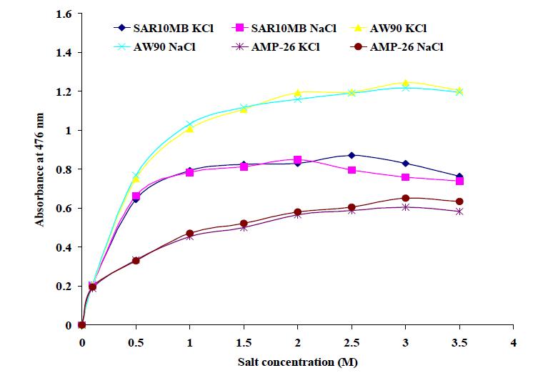 Effect of salt concentration on desorption of red beet pigment (vulgaxanthins) adsorbed on anion exchange resins