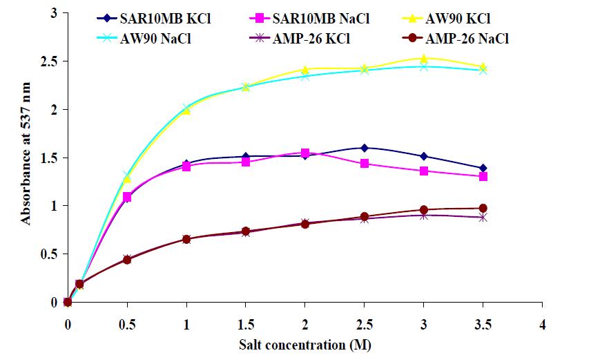 Effect of salt concentration on desorption of red beet pigment (betacyanins) adsorbed on anion exchange resins