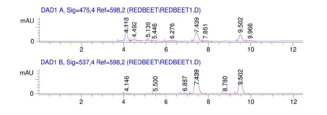 HPLC chromatogram of red beet pigment adsorbed onto AW90.