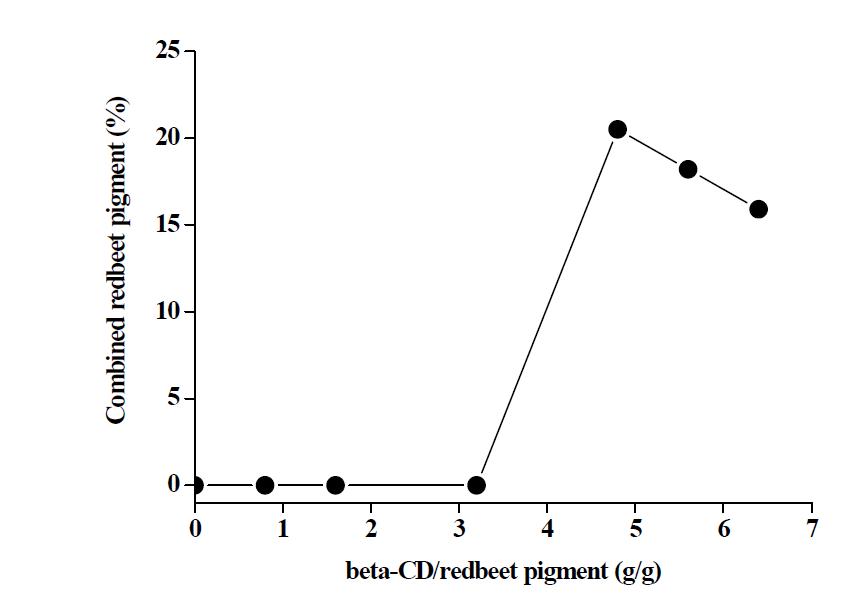 Inclusion of red beet pigment (0.5 g) with beta-cyclodextrin (0.4~3.2 g).