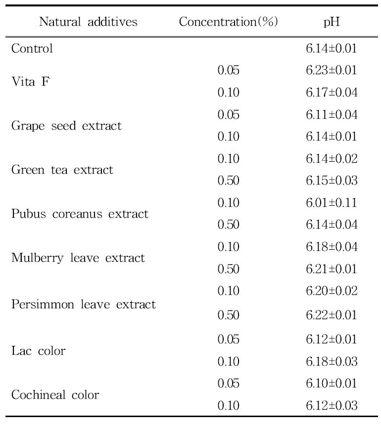 pH of pork jerky with various natural additive addition