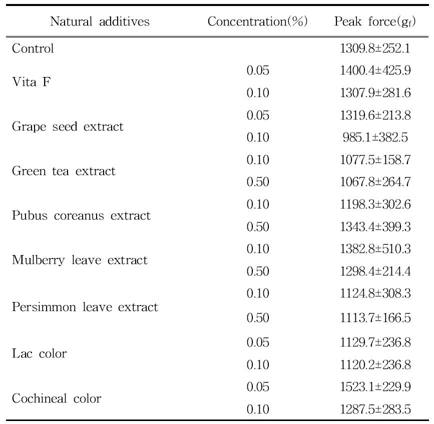 Peak force of pork jerky with various natural additive addition