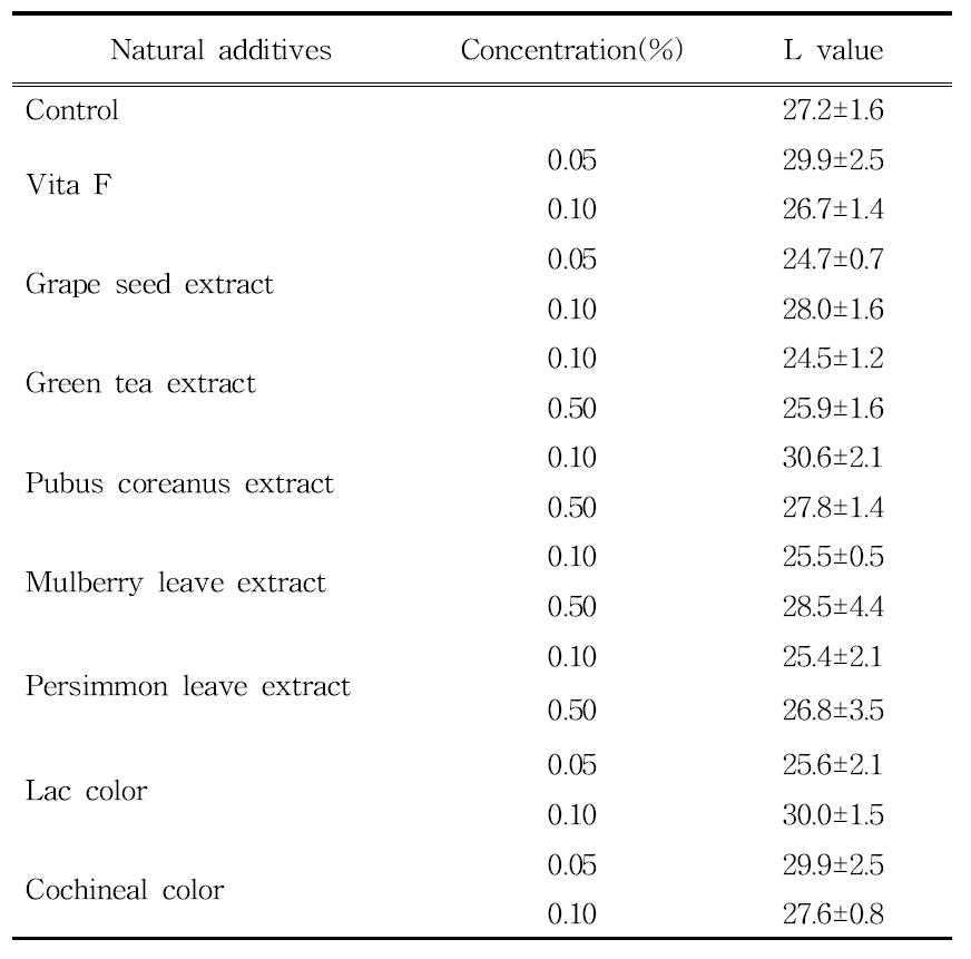 L value of pork jerky with various natural additive addition