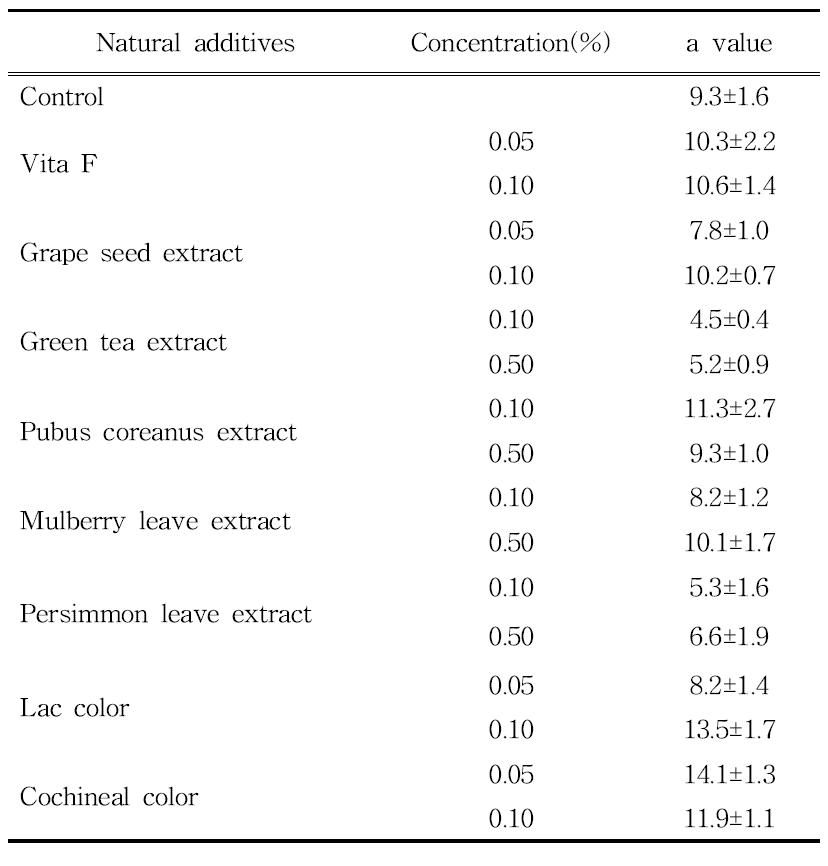 a value of pork jerky with various natural additive addition