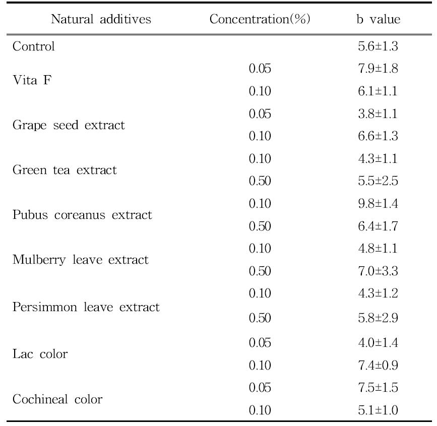 b value of pork jerky with various natural additive addition