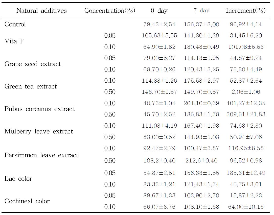 TBA value of pork jerky with various natural additive addition at 60℃