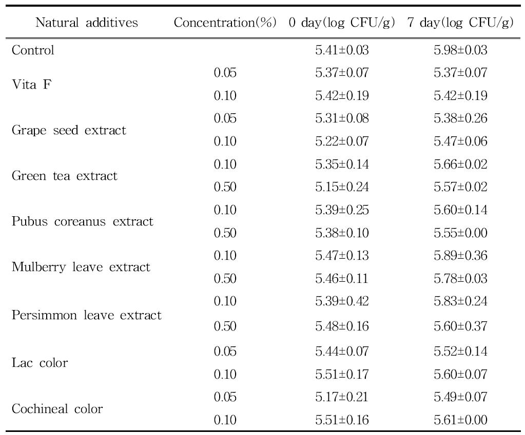 Total viable bacteria change of pork jerky at 25℃