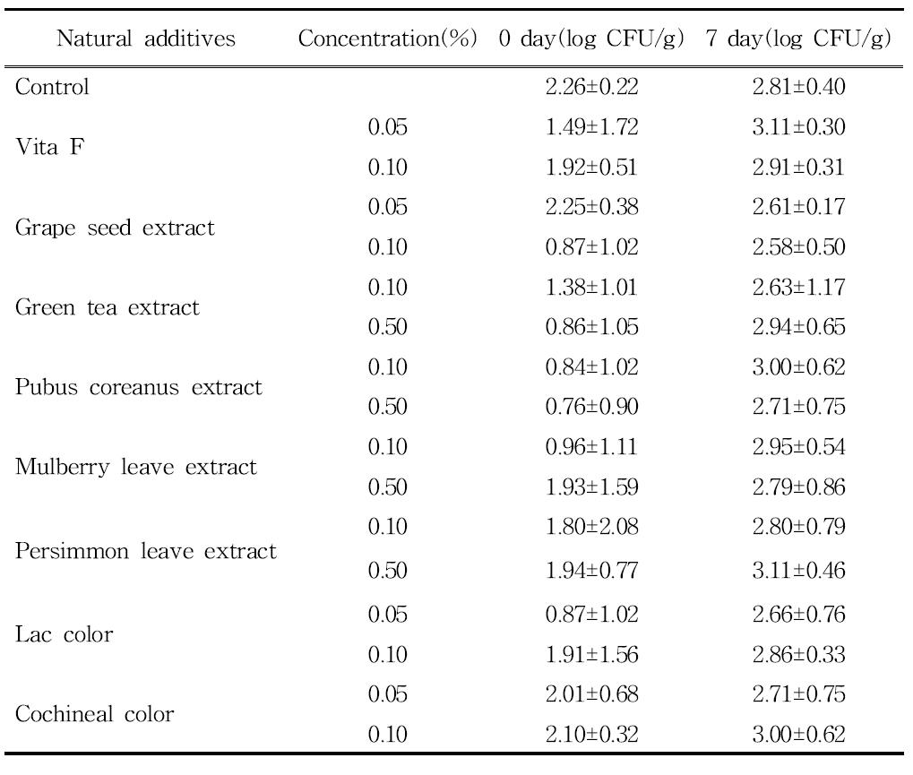 E.coli change of pork jerky at 25℃