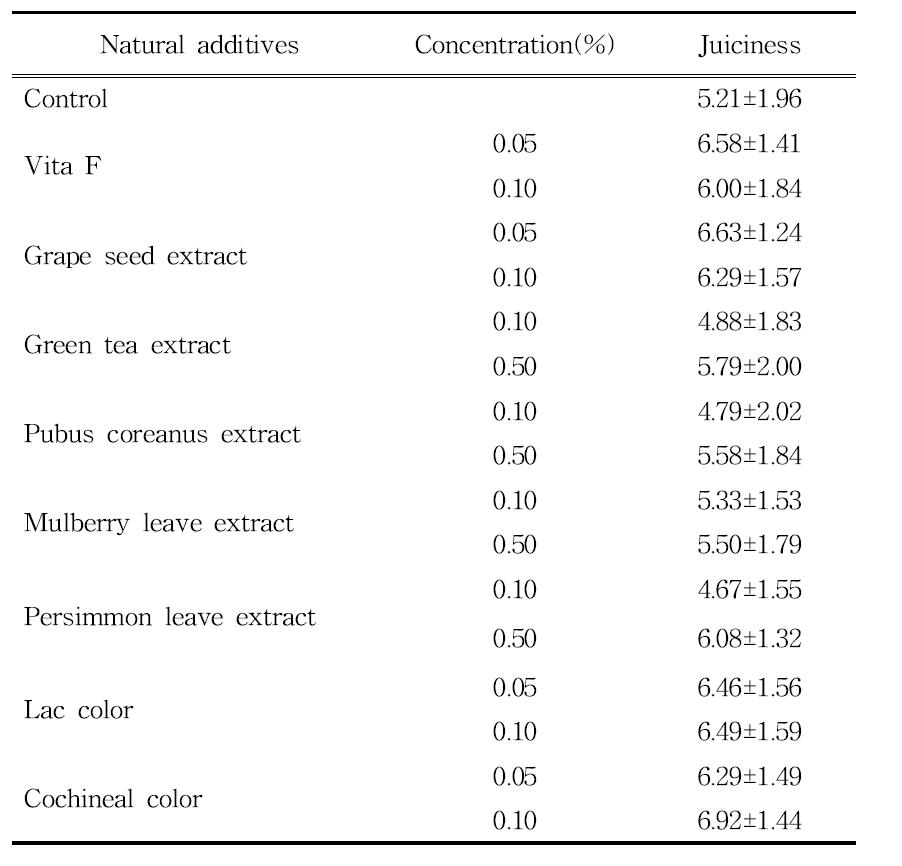 Sensory of pork jerky juiciness with various natural additive addition