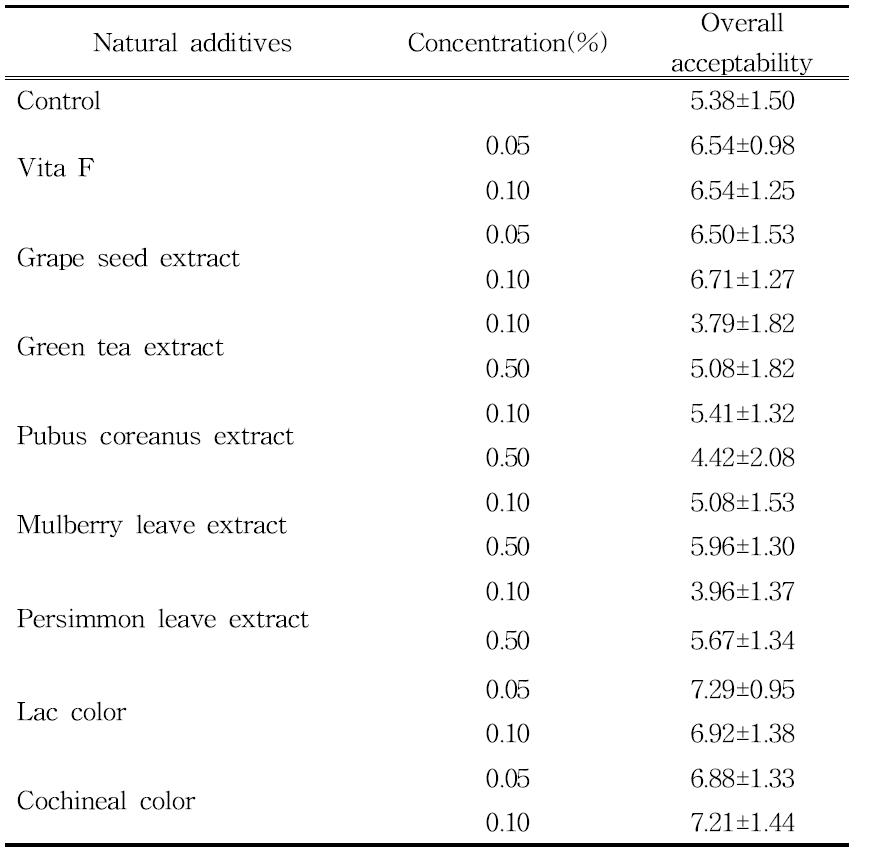 Sensory of pork jerky overall acceptability with various natural additive addition