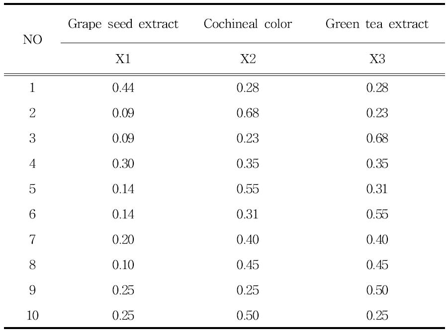 Experimental design for pork jerky with various natural additive addition using simplex central design