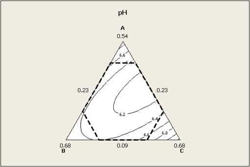 Contour plot of pork jerky pH with various natural additive addition using Simplex centroid design