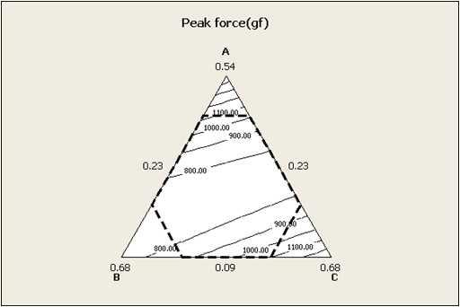 Contour plot of pork jerky peak force with various natural additive addition using Simplex centroid design