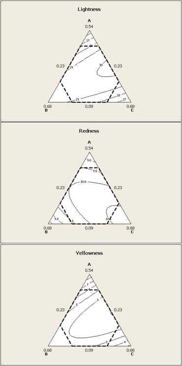 Contour plot of pork jerky L, a and b values with various natural additive addition using Simplex centroid design