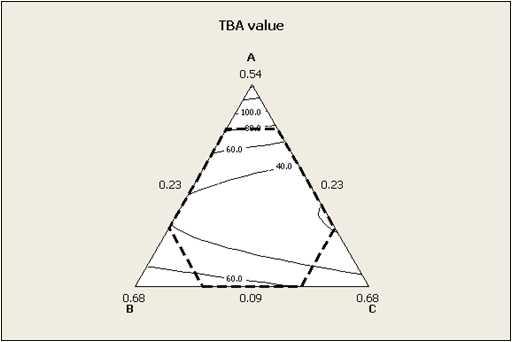 Contour plot of pork jerky TBA value with various natural additive addition using Simplex centroid design