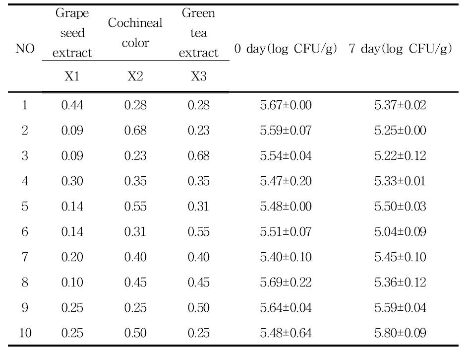 Total viable bacteria change of pork jerky at 25℃