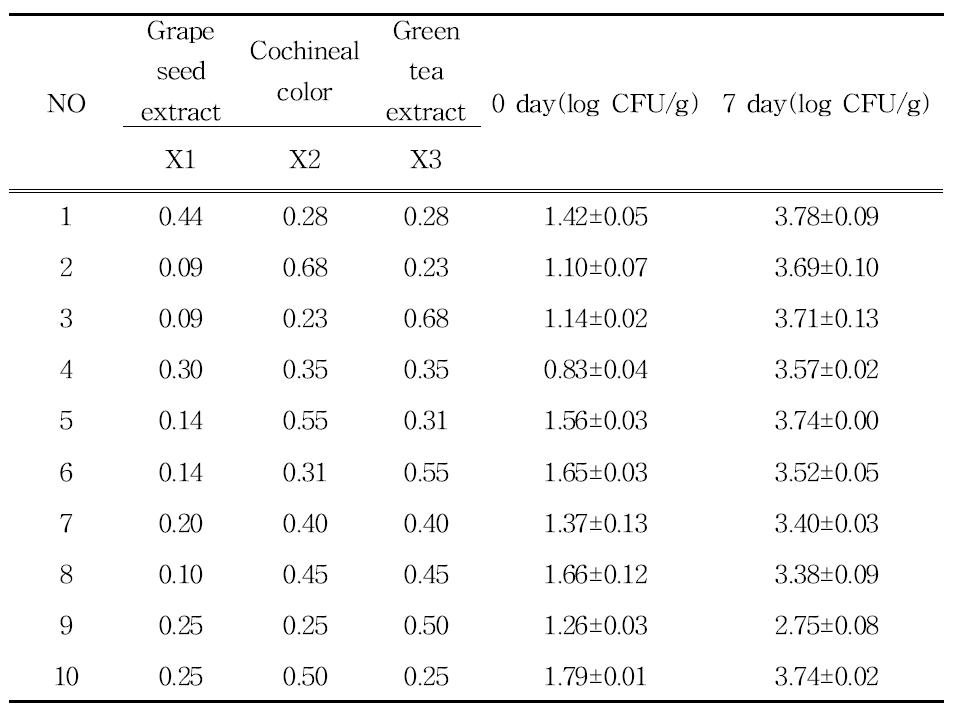 E.coli change of pork jerky at 25℃