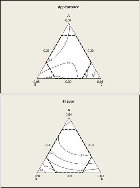 Contour plot of pork jerky sensory test with various natural additive addition using Simplex centroid design