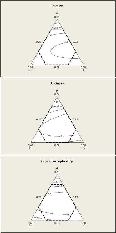 Contour plot of pork jerky sensory test with various natural additive addition using Simplex centroid design