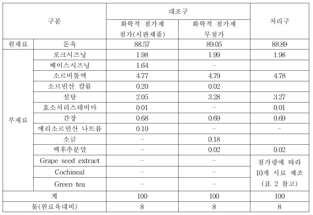 천연소재의 적정비율을 결정하기 위한 육포의 제조비율