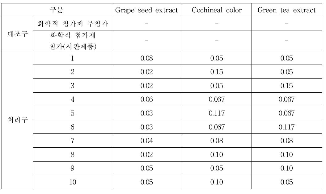 천연소재 첨가구(육포)내 천연첨가물질 첨가비율