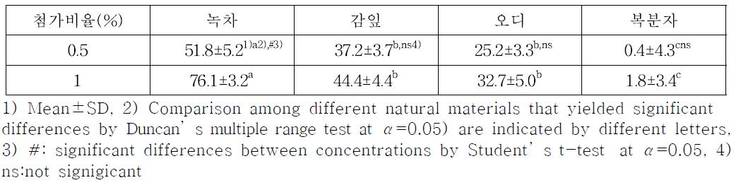 천연소재의 전자공여능 비교