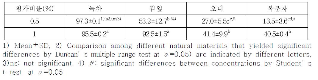 천연소재의 hydroxy peroxide 소거능 비교