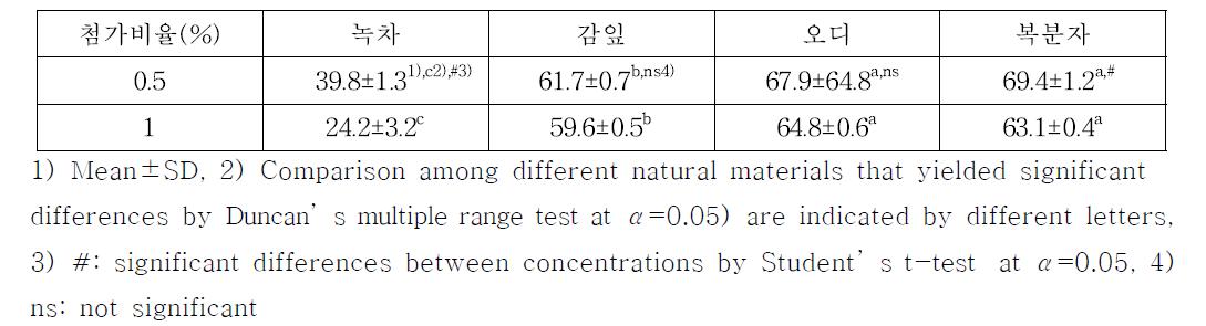 천연소재의 hydroxy radical 소거능 비교