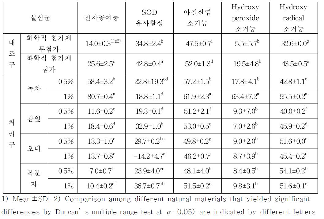 천연소재를 첨가한 육포의 항산화능 비교