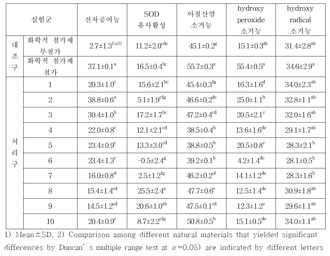 녹차의 첨가비율에 따른 육포의 항산화능 비교