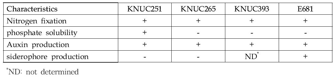 Characterization of KNUC251, KNUC265, KNUC393 and E681 strains as plant growth-promoting rhizobacteria.