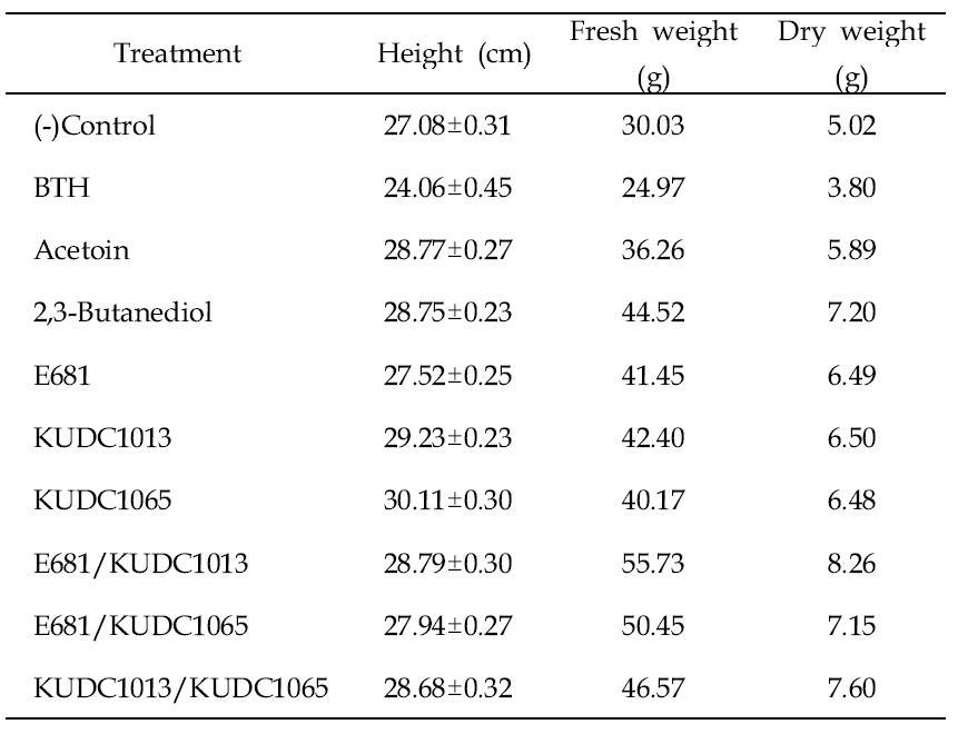 Enhancement of pepper height, fresh weight and dry weight by PGPR strains and mixture under field conditions.