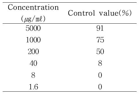 Control value of bacterial spot about acilbenzolar-S-methyl/mancozeb several concentration on pepper seedling in chamber