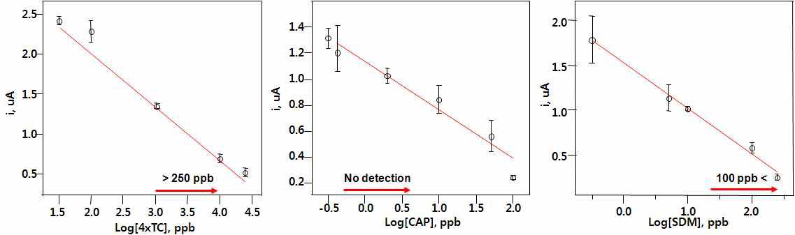 실제 시료 전처리를 통해 얻은 Lab-on-a-film 칩에서의 TC, CAP, SDM 정량 곡선.