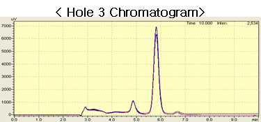 Tetracycline의 시스템 적합성 분석 결과 chromatogram.